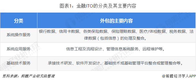 图表1：金融ITO的分类及其主要内容