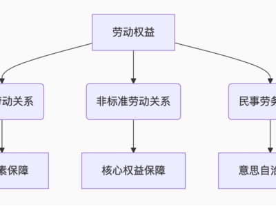 劳动争议司法解释二新规，超龄人员不再是劳务关系？