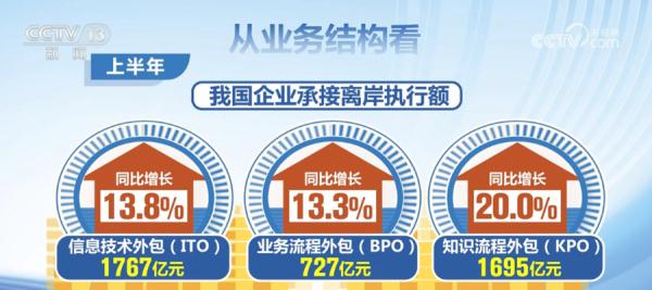 上半年我国服务外包产业稳步增长 吸纳就业潜力大
