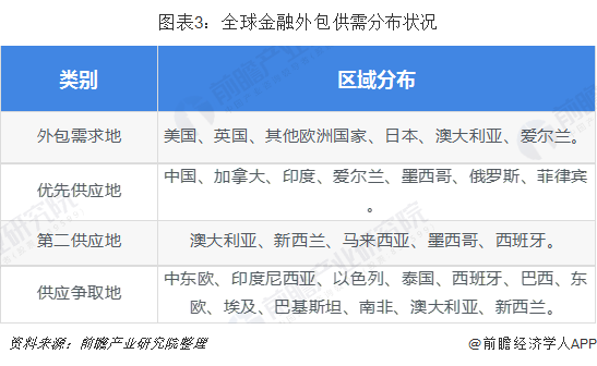 图表3：全球金融外包供需分布状况