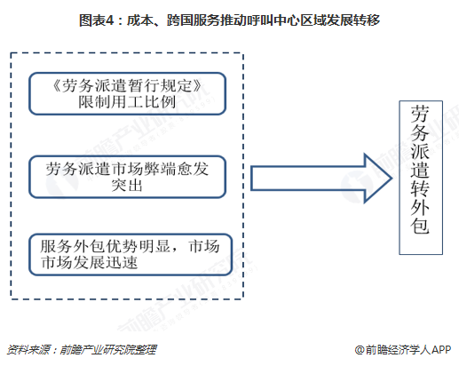 图表4：成本、跨国服务推动呼叫中心区域发展转移