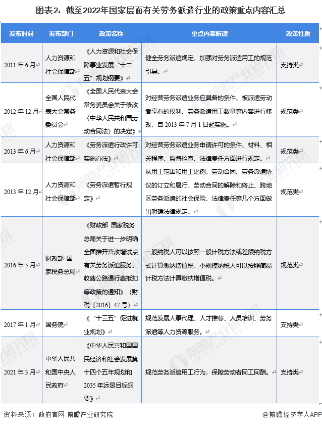 图表2：截至2022年国家层面有关劳务派遣行业的政策重点内容汇总