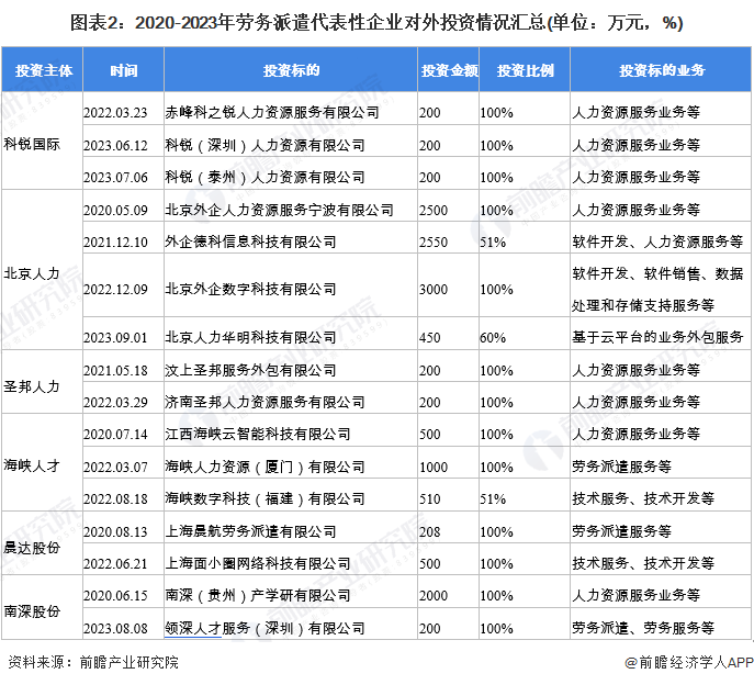 图表2：2020-2023年劳务派遣代表性企业对外投资情况汇总(单位：万元，%)