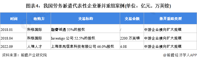 图表4：我国劳务派遣代表性企业兼并重组案例(单位：亿元，万英镑)
