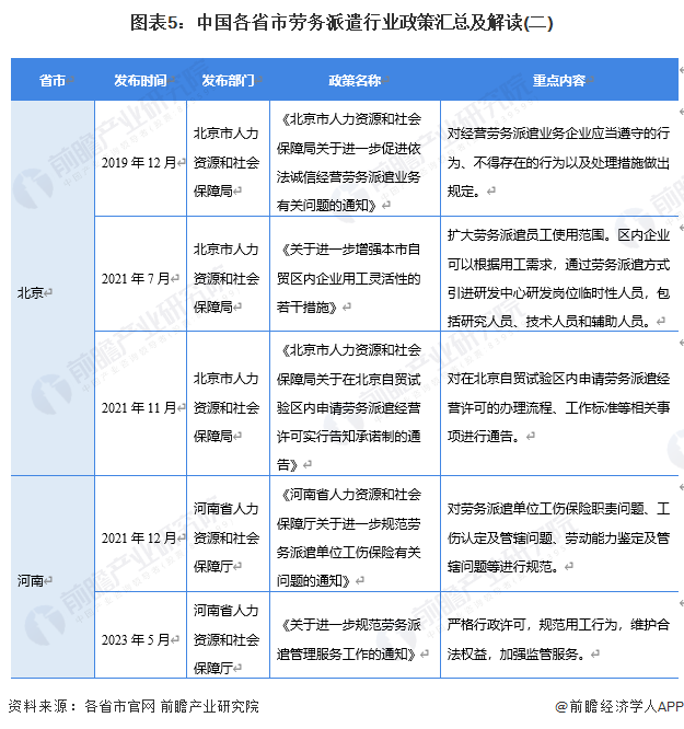 图表5：中国各省市劳务派遣行业政策汇总及解读(二)