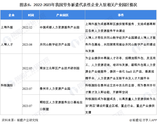 图表6：2022-2023年我国劳务派遣代表性企业入驻相关产业园区情况