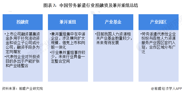 图表7：中国劳务派遣行业投融资及兼并重组总结