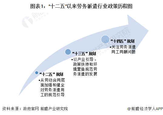 图表1：“十二五”以来劳务派遣行业政策历程图
