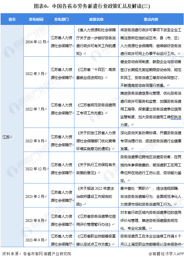 图表6：中国各省市劳务派遣行业政策汇总及解读(三)