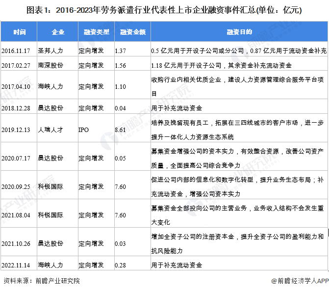 图表1：2016-2023年劳务派遣行业代表性上市企业融资事件汇总(单位：亿元)