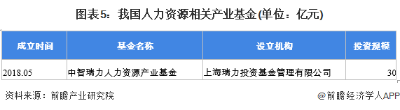 图表5：我国人力资源相关产业基金(单位：亿元)