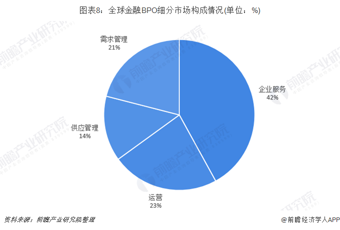 图表8：全球金融BPO细分市场构成情况(单位：%)