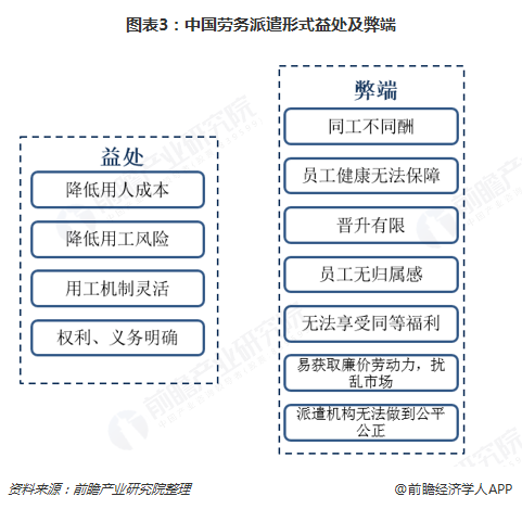 图表3：中国劳务派遣形式益处及弊端  