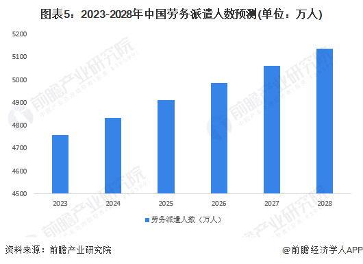 图表5：2023-2028年中国劳务派遣人数预测(单位：万人)