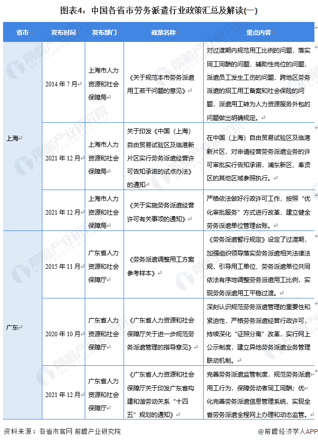 图表4：中国各省市劳务派遣行业政策汇总及解读(一)
