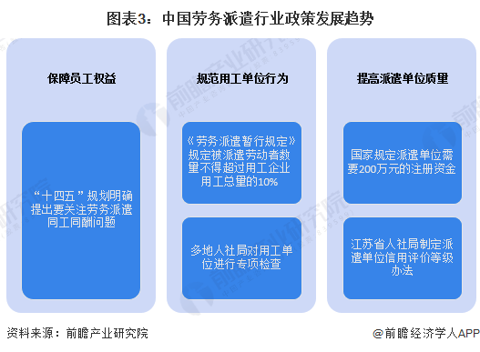 图表3：中国劳务派遣行业政策发展趋势