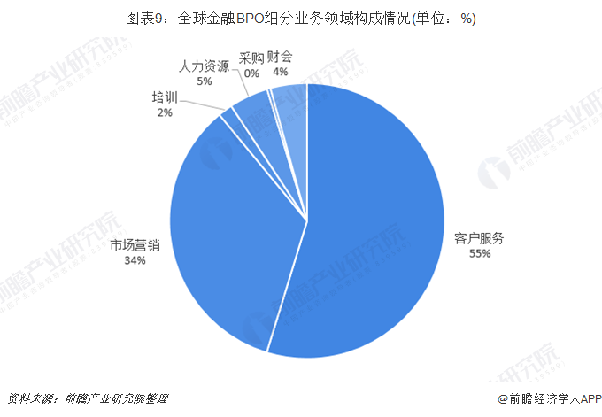 图表9：全球金融BPO细分业务领域构成情况(单位：%)