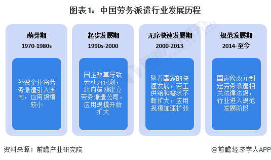 图表1：中国劳务派遣行业发展历程