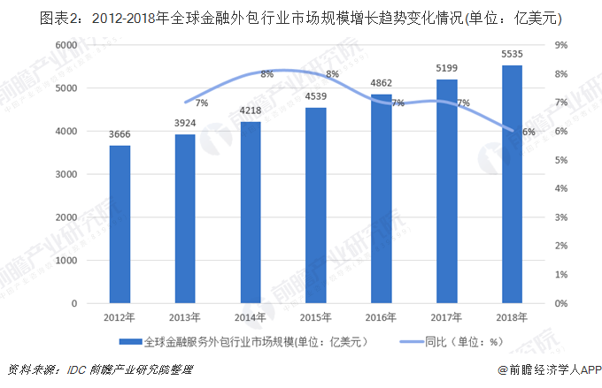 图表2：2012-2018年全球金融外包行业市场规模增长趋势变化情况(单位：亿美元)