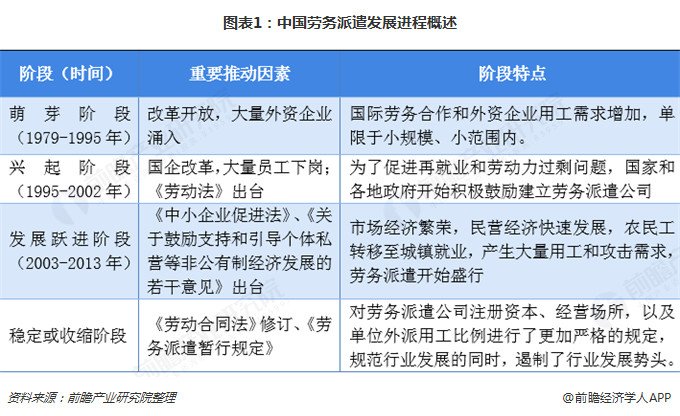图表1：中国劳务派遣发展进程概述