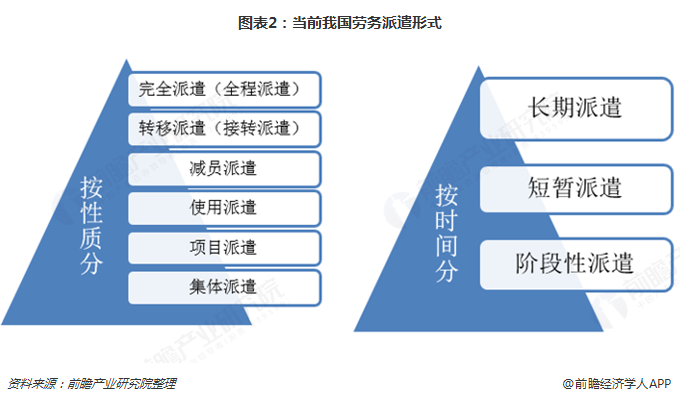 图表2：当前我国劳务派遣形式    
