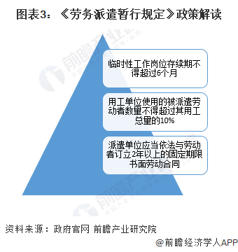 图表3：《劳务派遣暂行规定》政策解读