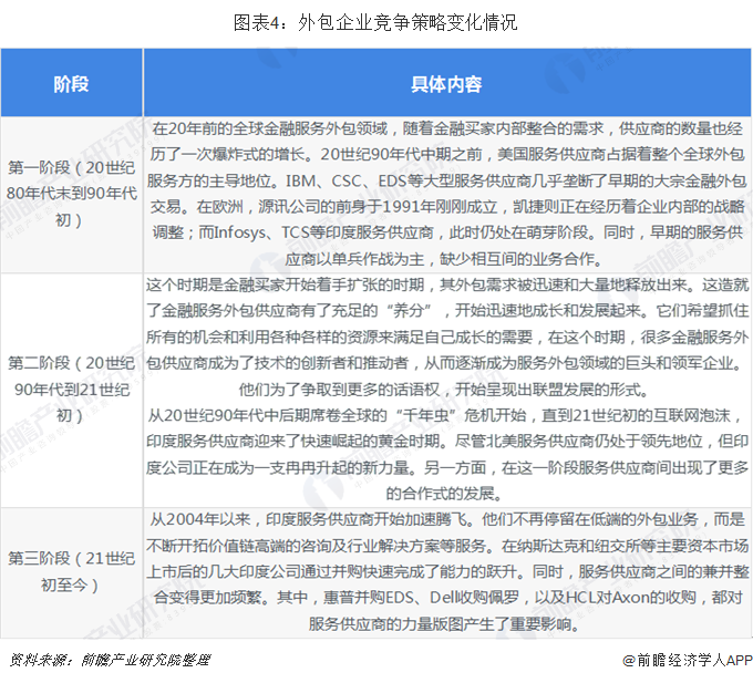 图表4：外包企业竞争策略变化情况