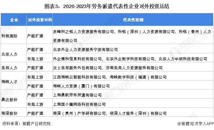 图表3：2020-2023年劳务派遣代表性企业对外投资总结